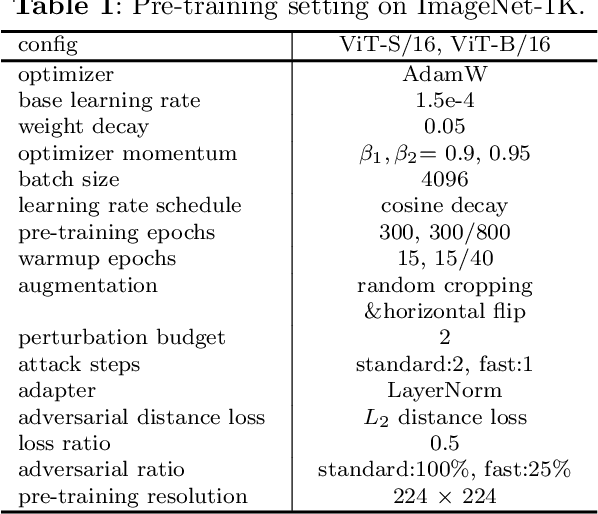 Figure 2 for AEMIM: Adversarial Examples Meet Masked Image Modeling