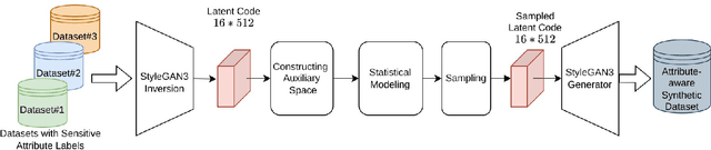 Figure 2 for Toward responsible face datasets: modeling the distribution of a disentangled latent space for sampling face images from demographic groups