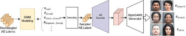 Figure 4 for Toward responsible face datasets: modeling the distribution of a disentangled latent space for sampling face images from demographic groups