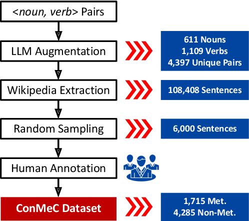 Figure 1 for ConMeC: A Dataset for Metonymy Resolution with Common Nouns