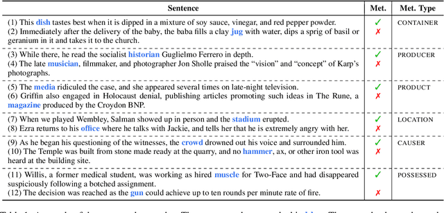 Figure 2 for ConMeC: A Dataset for Metonymy Resolution with Common Nouns