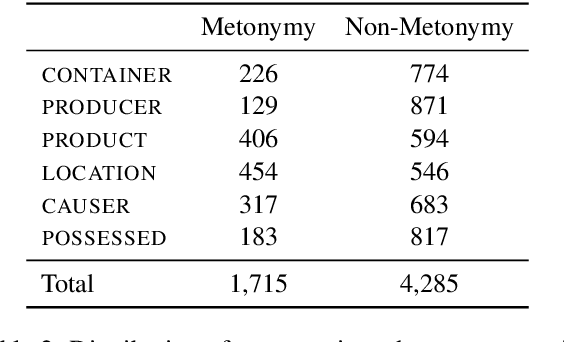 Figure 3 for ConMeC: A Dataset for Metonymy Resolution with Common Nouns