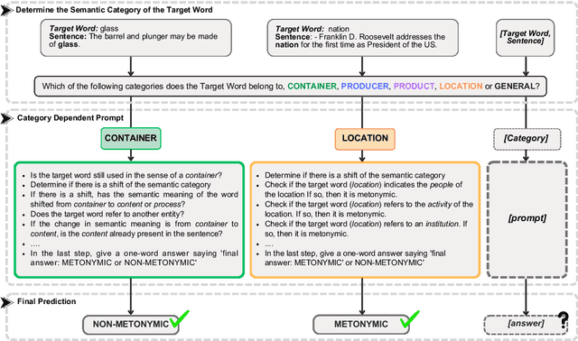 Figure 4 for ConMeC: A Dataset for Metonymy Resolution with Common Nouns