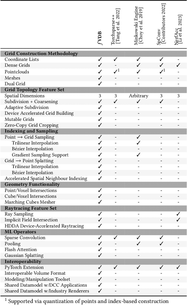 Figure 2 for fVDB: A Deep-Learning Framework for Sparse, Large-Scale, and High-Performance Spatial Intelligence