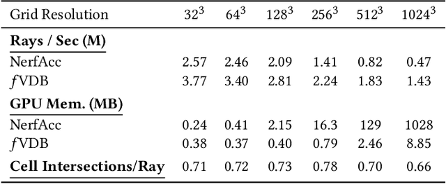 Figure 4 for fVDB: A Deep-Learning Framework for Sparse, Large-Scale, and High-Performance Spatial Intelligence