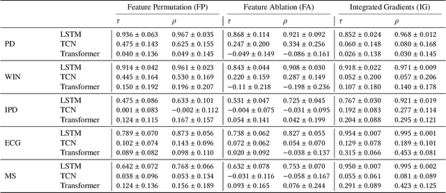 Figure 2 for On the Consistency and Robustness of Saliency Explanations for Time Series Classification