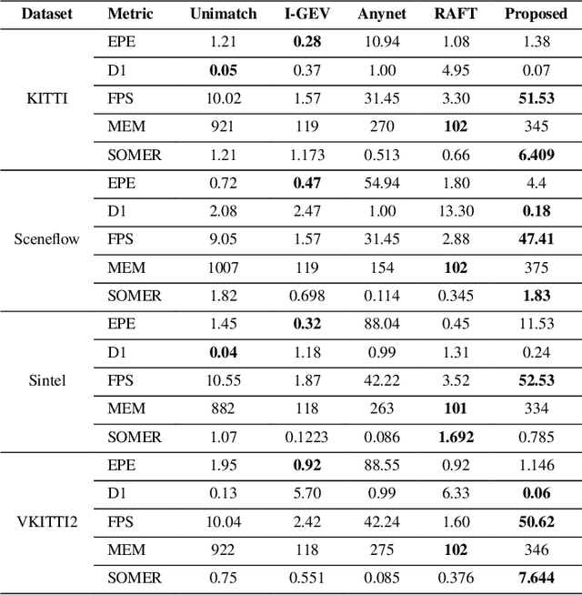 Figure 3 for ViM-Disparity: Bridging the Gap of Speed, Accuracy and Memory for Disparity Map Generation