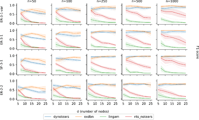 Figure 3 for ExDBN: Exact learning of Dynamic Bayesian Networks