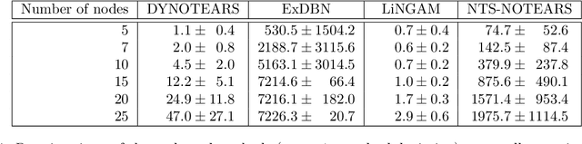 Figure 2 for ExDBN: Exact learning of Dynamic Bayesian Networks