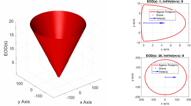 Figure 3 for Investigation of risk-aware MDP and POMDP contingency management autonomy for UAS