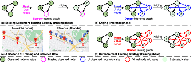 Figure 1 for KITS: Inductive Spatio-Temporal Kriging with Increment Training Strategy