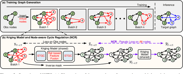 Figure 3 for KITS: Inductive Spatio-Temporal Kriging with Increment Training Strategy