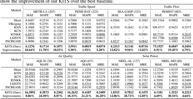 Figure 4 for KITS: Inductive Spatio-Temporal Kriging with Increment Training Strategy