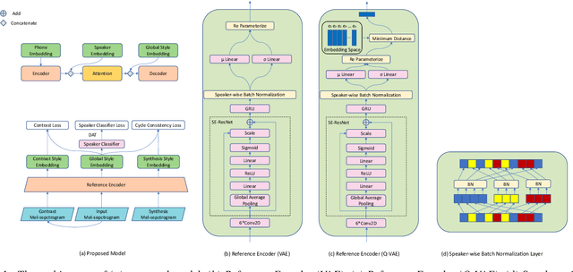 Figure 1 for Style-Label-Free: Cross-Speaker Style Transfer by Quantized VAE and Speaker-wise Normalization in Speech Synthesis