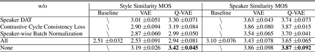 Figure 2 for Style-Label-Free: Cross-Speaker Style Transfer by Quantized VAE and Speaker-wise Normalization in Speech Synthesis