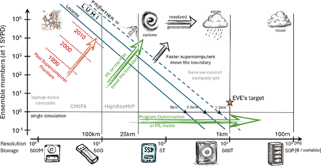 Figure 2 for Earth Virtualization Engines -- A Technical Perspective