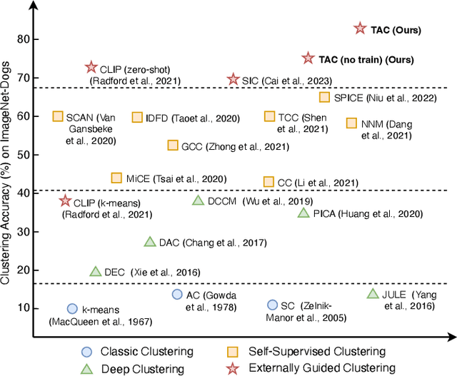 Figure 1 for Image Clustering with External Guidance