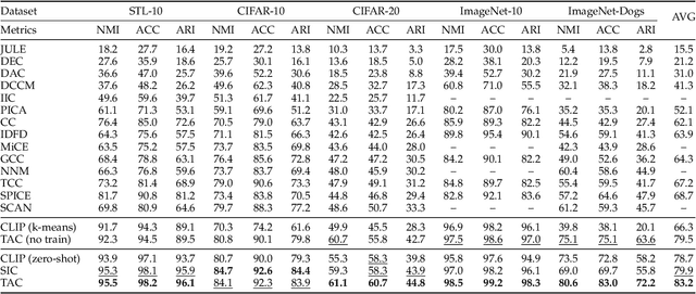 Figure 4 for Image Clustering with External Guidance