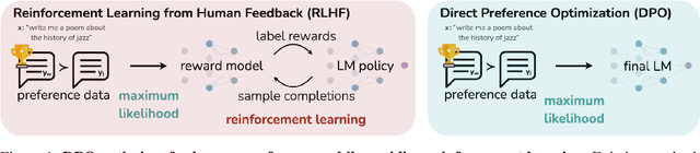 Figure 1 for Direct Preference Optimization: Your Language Model is Secretly a Reward Model