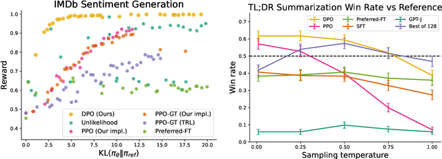 Figure 3 for Direct Preference Optimization: Your Language Model is Secretly a Reward Model