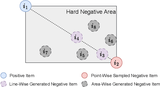 Figure 1 for Dimension Independent Mixup for Hard Negative Sample in Collaborative Filtering