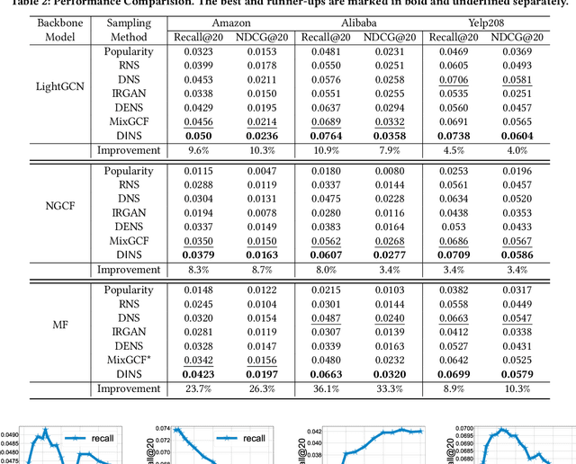 Figure 4 for Dimension Independent Mixup for Hard Negative Sample in Collaborative Filtering