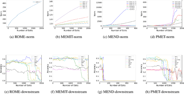 Figure 3 for Norm Growth and Stability Challenges in Localized Sequential Knowledge Editing