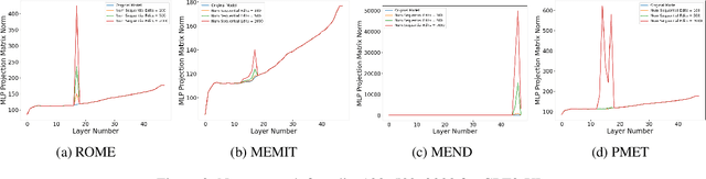 Figure 4 for Norm Growth and Stability Challenges in Localized Sequential Knowledge Editing