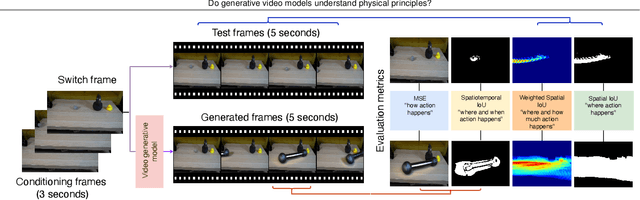 Figure 3 for Do generative video models learn physical principles from watching videos?