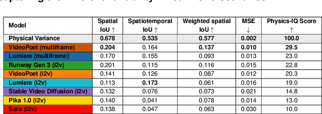 Figure 2 for Do generative video models learn physical principles from watching videos?