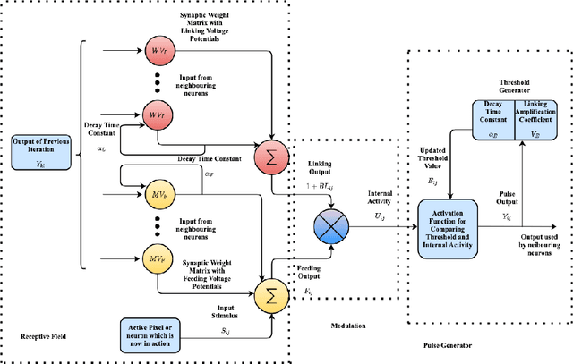 Figure 1 for A Review of Pulse-Coupled Neural Network Applications in Computer Vision and Image Processing