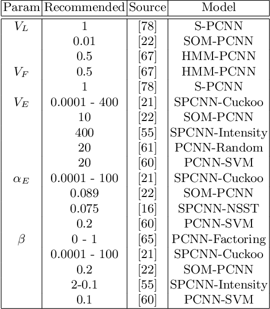 Figure 2 for A Review of Pulse-Coupled Neural Network Applications in Computer Vision and Image Processing