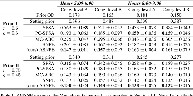 Figure 2 for Active Sequential Posterior Estimation for Sample-Efficient Simulation-Based Inference