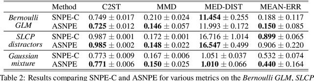 Figure 4 for Active Sequential Posterior Estimation for Sample-Efficient Simulation-Based Inference