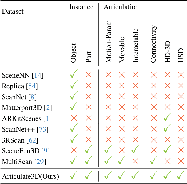 Figure 1 for Holistic Understanding of 3D Scenes as Universal Scene Description