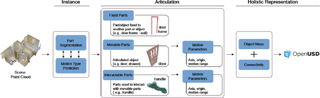 Figure 2 for Holistic Understanding of 3D Scenes as Universal Scene Description