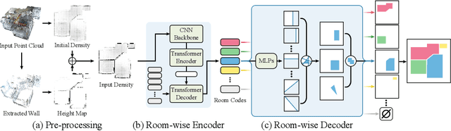 Figure 3 for FRI-Net: Floorplan Reconstruction via Room-wise Implicit Representation