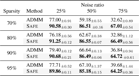 Figure 4 for SAFE: Finding Sparse and Flat Minima to Improve Pruning