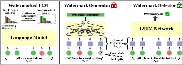 Figure 1 for A Private Watermark for Large Language Models