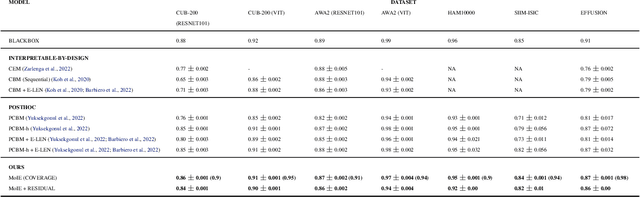 Figure 3 for Route, Interpret, Repeat: Blurring the Line Between Post hoc Explainability and Interpretable Models