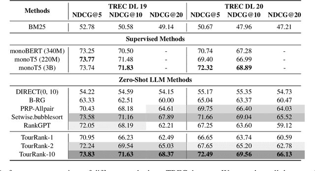 Figure 4 for TourRank: Utilizing Large Language Models for Documents Ranking with a Tournament-Inspired Strategy