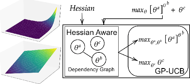 Figure 3 for Hessian-Aware Bayesian Optimization for Decision Making Systems