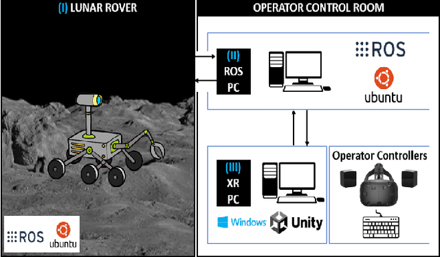 Figure 1 for Immersive Rover Control and Obstacle Detection based on Extended Reality and Artificial Intelligence