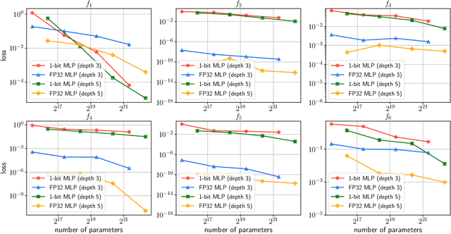 Figure 1 for Unlocking the Theory Behind Scaling 1-Bit Neural Networks