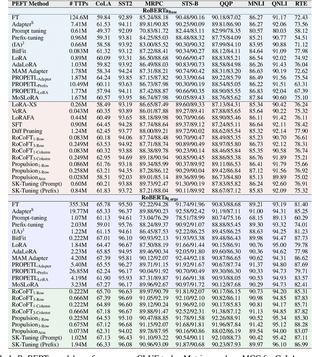 Figure 2 for PEFT A2Z: Parameter-Efficient Fine-Tuning Survey for Large Language and Vision Models