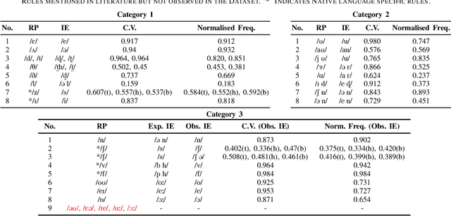 Figure 2 for Study of Indian English Pronunciation Variabilities relative to Received Pronunciation