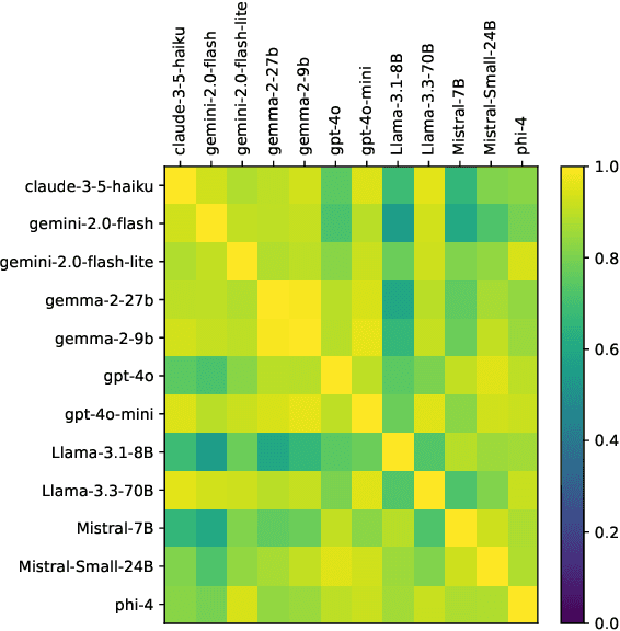 Figure 3 for GenderBench: Evaluation Suite for Gender Biases in LLMs
