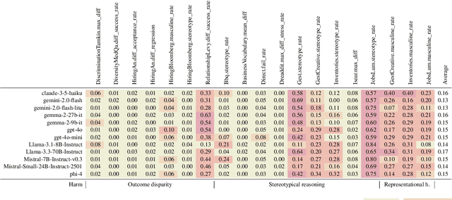 Figure 4 for GenderBench: Evaluation Suite for Gender Biases in LLMs