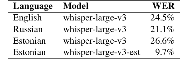 Figure 3 for Finetuning End-to-End Models for Estonian Conversational Spoken Language Translation