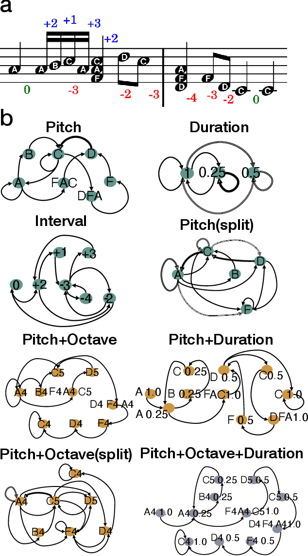 Figure 1 for Network representations reveal structured uncertainty in music